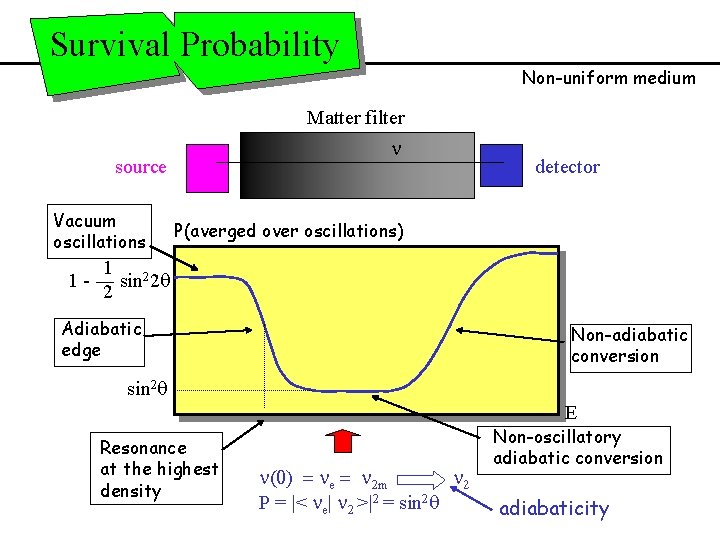 Survival Probability Non-uniform medium Matter filter n source Vacuum oscillations 1 - detector P(averged