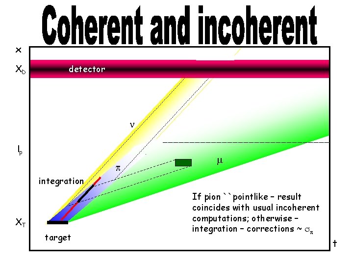 x XD detector n lp p integration XT target pion m If pion ``pointlike