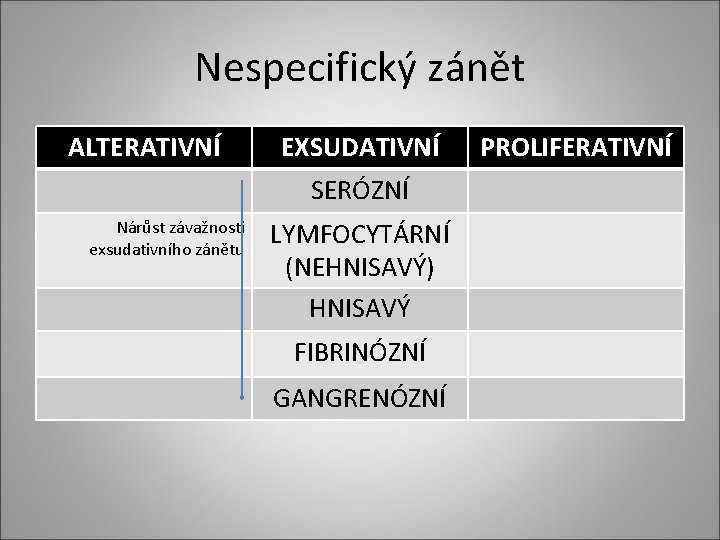 Nespecifický zánět ALTERATIVNÍ EXSUDATIVNÍ SERÓZNÍ Nárůst závažnosti exsudativního zánětu LYMFOCYTÁRNÍ (NEHNISAVÝ) HNISAVÝ FIBRINÓZNÍ GANGRENÓZNÍ