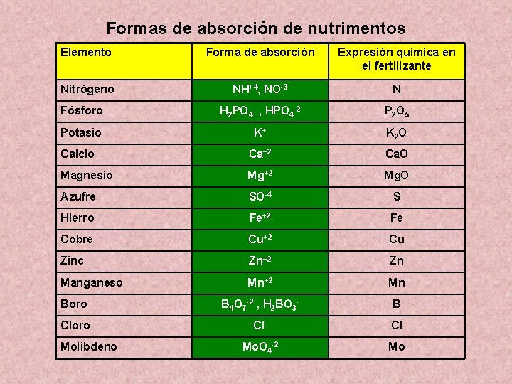 Formas de absorción de nutrimentos Elemento Forma de absorción Expresión química en el fertilizante Formas de absorción de nutrimentos Elemento Forma de absorción Expresión química en el fertilizante