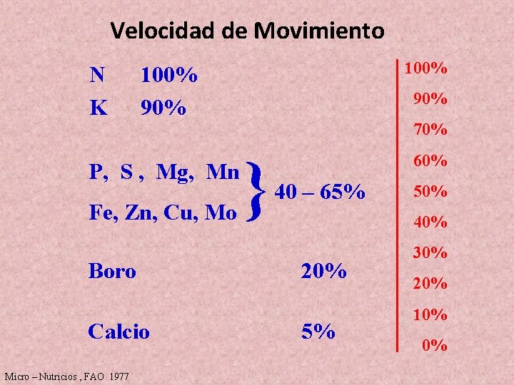 Velocidad de Movimiento N K 100% 90% 70% P, S , Mg, Mn Fe, Velocidad de Movimiento N K 100% 90% 70% P, S , Mg, Mn Fe,