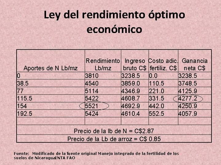 Ley del rendimiento óptimo económico Aportes de N Lb/mz 0 38. 5 77 115. Ley del rendimiento óptimo económico Aportes de N Lb/mz 0 38. 5 77 115.