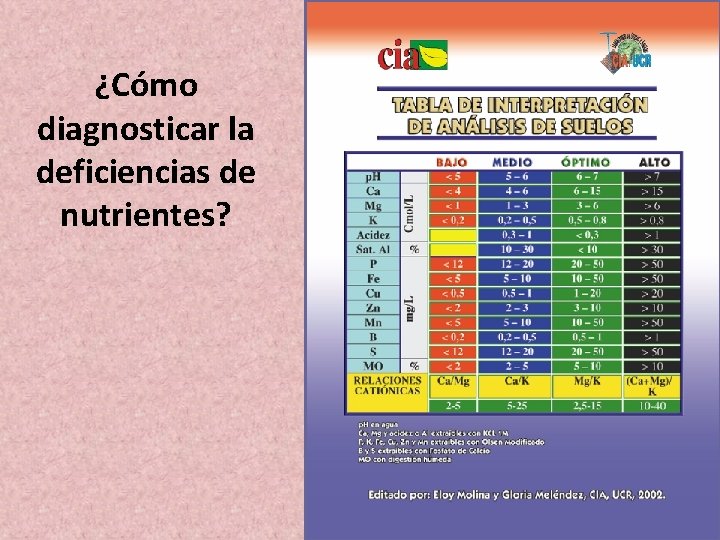 ¿Cómo diagnosticar la deficiencias de nutrientes? ¿Cómo diagnosticar la deficiencias de nutrientes?