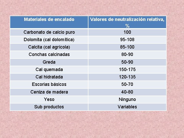 Materiales de encalado Carbonato de calcio puro Valores de neutralización relativa, % 100 Dolomita Materiales de encalado Carbonato de calcio puro Valores de neutralización relativa, % 100 Dolomita