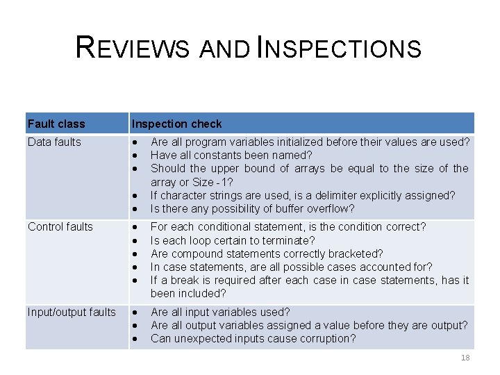 REVIEWS AND INSPECTIONS Fault class Inspection check Data faults Are all program variables initialized