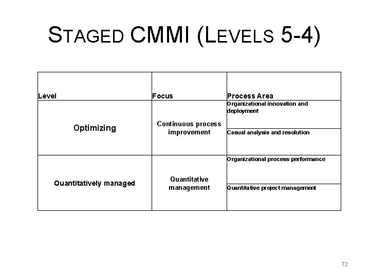 STAGED CMMI (LEVELS 5 -4) Level Focus Process Area Organizational innovation and deployment Optimizing