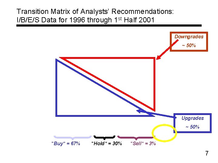 Transition Matrix of Analysts’ Recommendations: I/B/E/S Data for 1996 through 1 st Half 2001