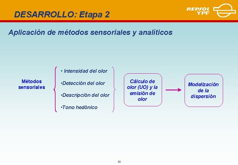 DESARROLLO: Etapa 2 Aplicación de métodos sensoriales y analíticos • Intensidad del olor Métodos
