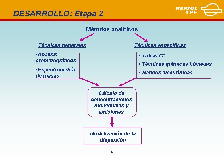 DESARROLLO: Etapa 2 Métodos analíticos Técnicas generales Técnicas específicas • Análisis cromatográficos • Tubos