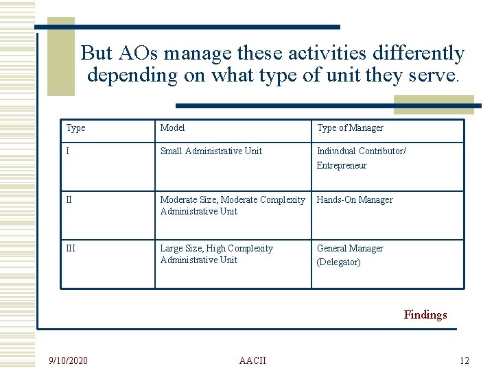 But AOs manage these activities differently depending on what type of unit they serve.