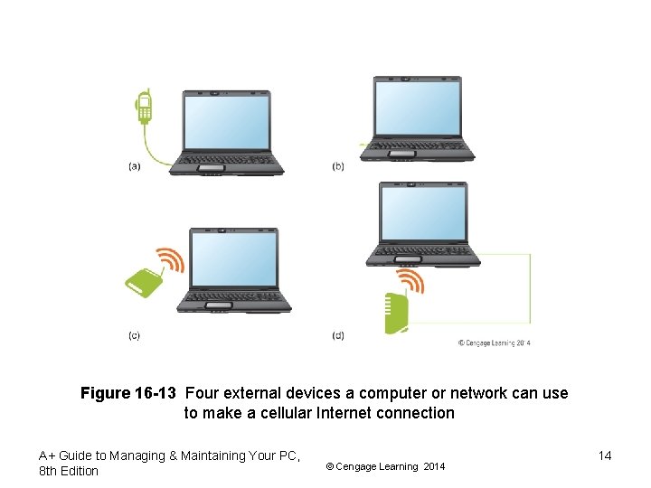 Figure 16 -13 Four external devices a computer or network can use to make