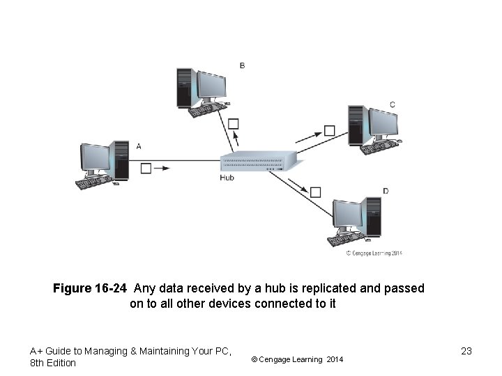 Figure 16 -24 Any data received by a hub is replicated and passed on