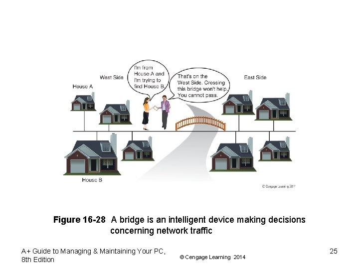 Figure 16 -28 A bridge is an intelligent device making decisions concerning network traffic
