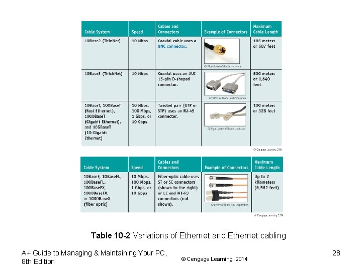 Table 10 -2 Variations of Ethernet and Ethernet cabling A+ Guide to Managing &