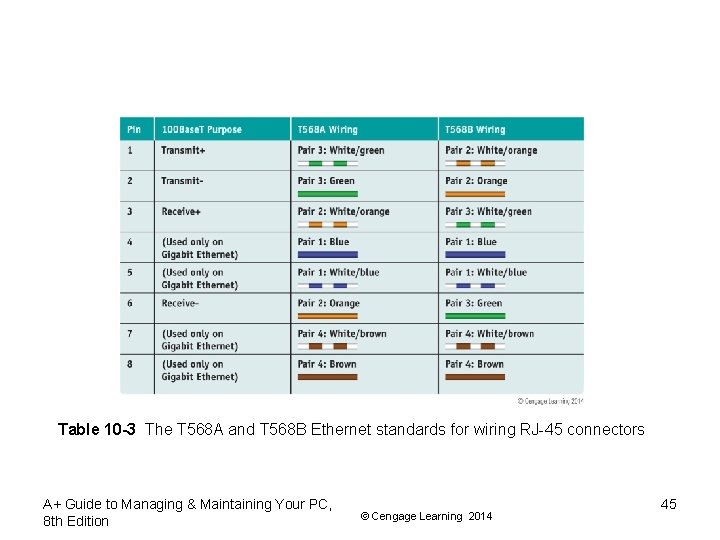 Table 10 -3 The T 568 A and T 568 B Ethernet standards for