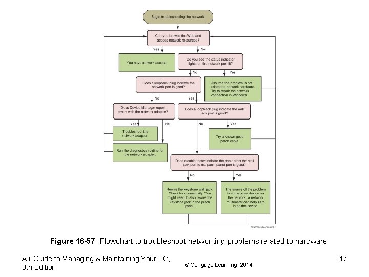 Figure 16 -57 Flowchart to troubleshoot networking problems related to hardware A+ Guide to