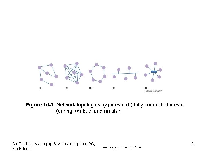 Figure 16 -1 Network topologies: (a) mesh, (b) fully connected mesh, (c) ring, (d)