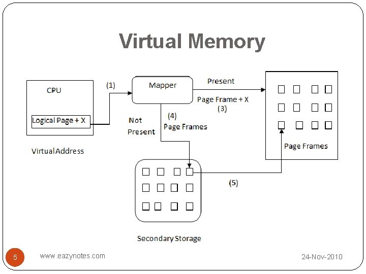 Virtual Memory 5 www. eazynotes. com 24 -Nov-2010 