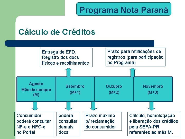 Programa Nota Paraná Cálculo de Créditos Entrega de EFD, Registro dos docs físicos e