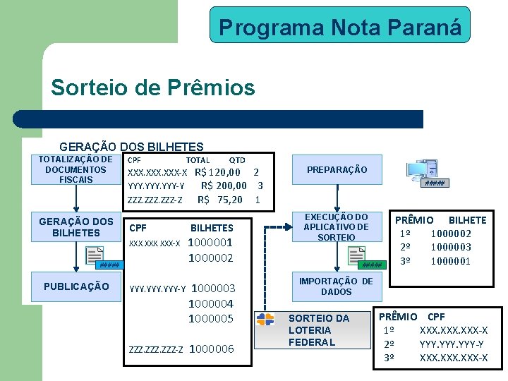 Programa Nota Paraná Sorteio de Prêmios GERAÇÃO DOS BILHETES TOTALIZAÇÃO DE DOCUMENTOS FISCAIS GERAÇÃO