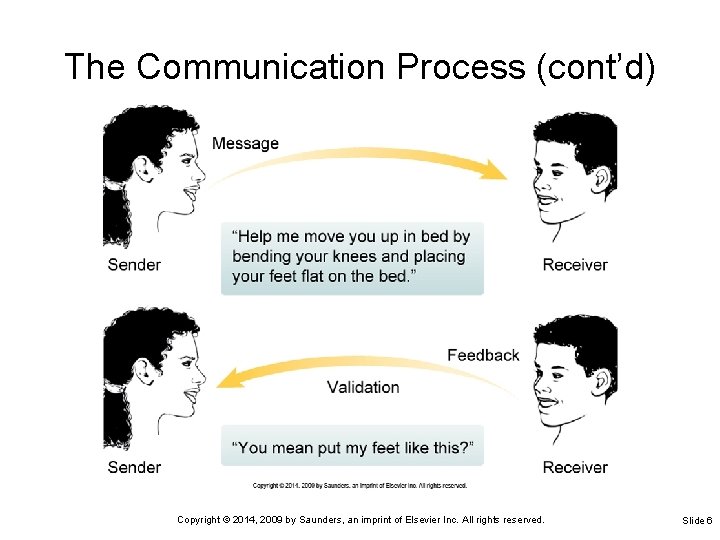 The Communication Process (cont’d) Copyright © 2014, 2009 by Saunders, an imprint of Elsevier