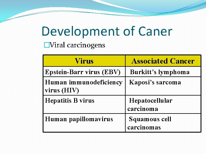 Development of Caner �Viral carcinogens Virus Associated Cancer Epstein-Barr virus (EBV) Burkitt’s lymphoma Human