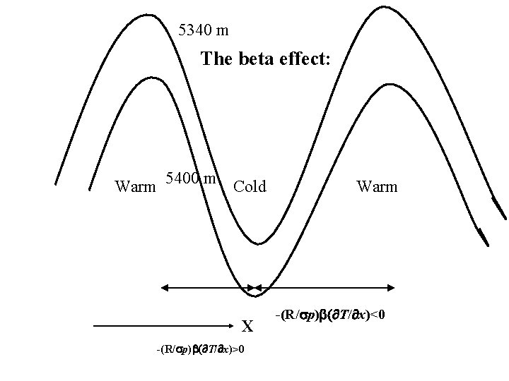 5340 m The beta effect: Warm 5400 m Cold X -(R/ p)b( T/ x)>0