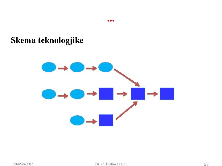 . . . Skema teknologjike 20 -May-2015 Dr. sc. Bislim Lekiqi 37 