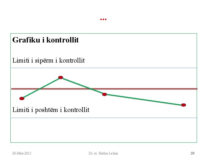 . . . Grafiku i kontrollit Limiti i sipërm i kontrollit Limiti i poshtëm