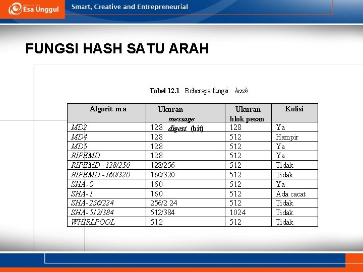 FUNGSI HASH SATU ARAH Tabel 12. 1 Beberapa fungsi hash Algorit ma MD 2