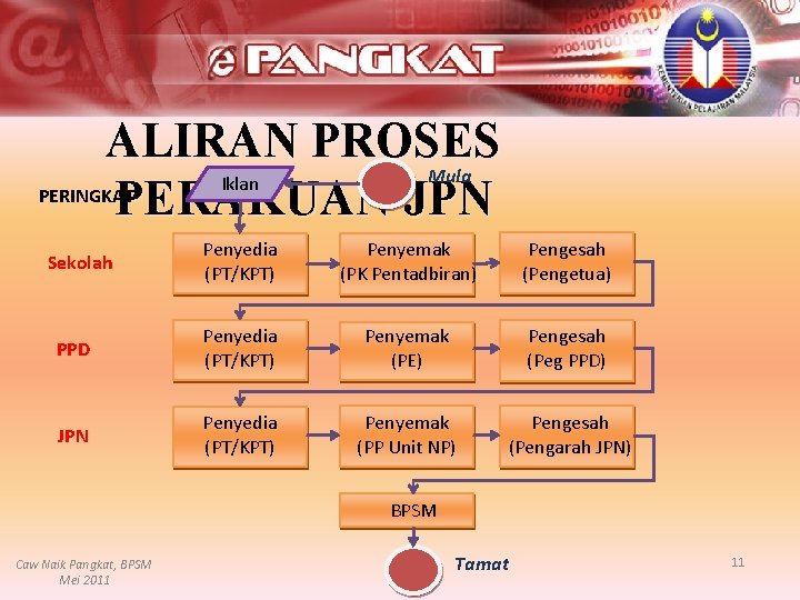 ALIRAN PROSES Mula Iklan PERINGKAT PERAKUAN JPN Penyedia (PT/KPT) Penyemak (PK Pentadbiran) Pengesah (Pengetua)