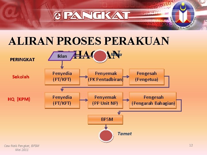 ALIRAN PROSES PERAKUAN Mula Iklan BAHAGIAN PERINGKAT Sekolah Penyedia (PT/KPT) Penyemak (PK Pentadbiran) HQ