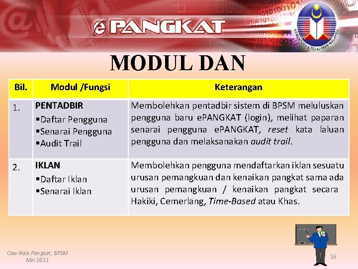 Bil. MODUL DAN Modul /Fungsi FUNGSIKeterangan 1. PENTADBIR §Daftar Pengguna §Senarai Pengguna §Audit Trail