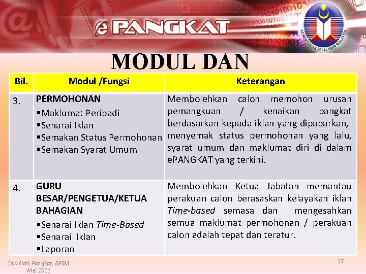 Bil. 3. 4. MODUL DAN Modul /Fungsi Keterangan FUNGSI PERMOHONAN Membolehkan calon memohon urusan