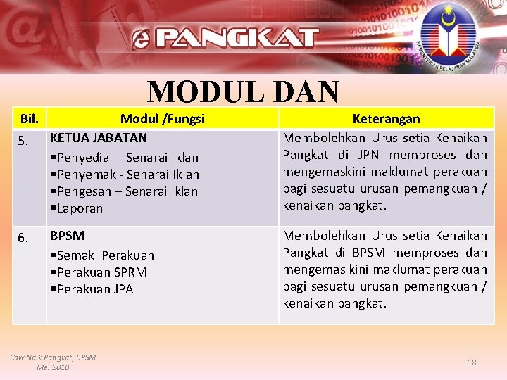 Bil. 5. 6. MODUL DAN Modul /Fungsi Keterangan FUNGSI KETUA JABATAN Membolehkan Urus setia