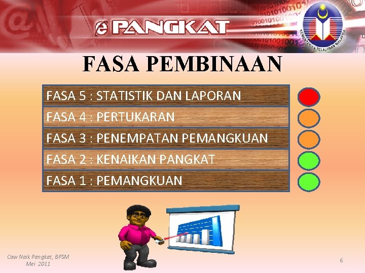 FASA PEMBINAAN FASA 5 : STATISTIK DAN LAPORAN FASA 4 : PERTUKARAN FASA 3