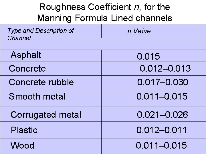 Roughness Coefficient n, for the Manning Formula Lined channels Type and Description of Channel