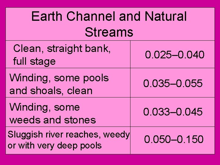 Earth Channel and Natural Streams Clean, straight bank, full stage 0. 025– 0. 040