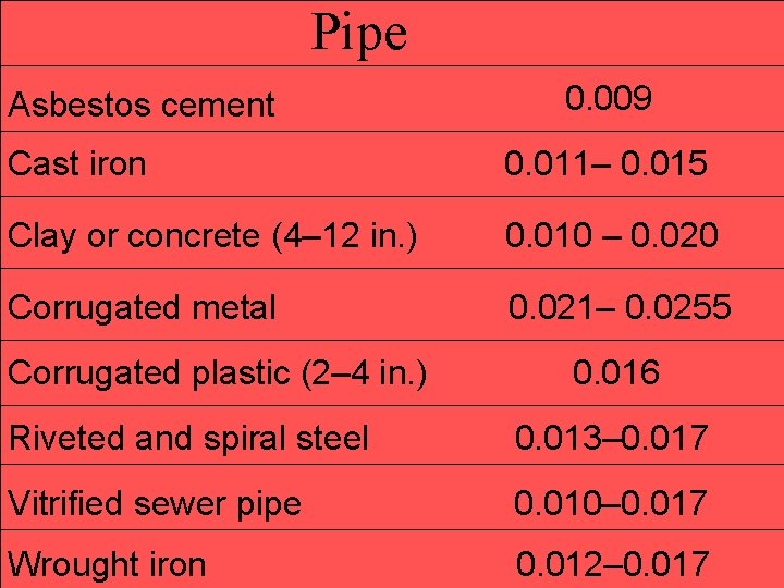 Pipe Asbestos cement 0. 009 Cast iron 0. 011– 0. 015 Clay or concrete