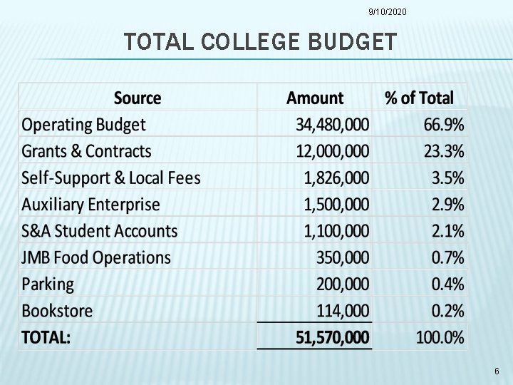 9/10/2020 TOTAL COLLEGE BUDGET 6 