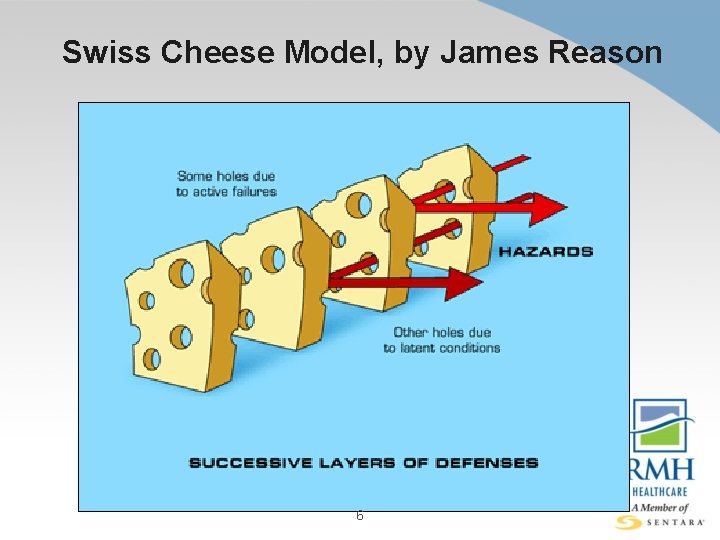 Swiss Cheese Model, by James Reason 6 