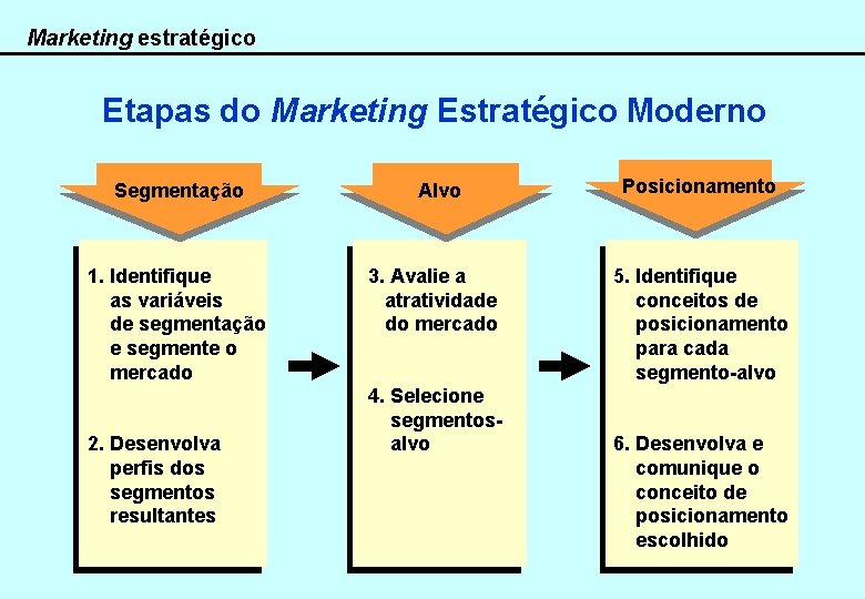 Marketing estratégico Etapas do Marketing Estratégico Moderno Segmentação 1. Identifique as variáveis de segmentação