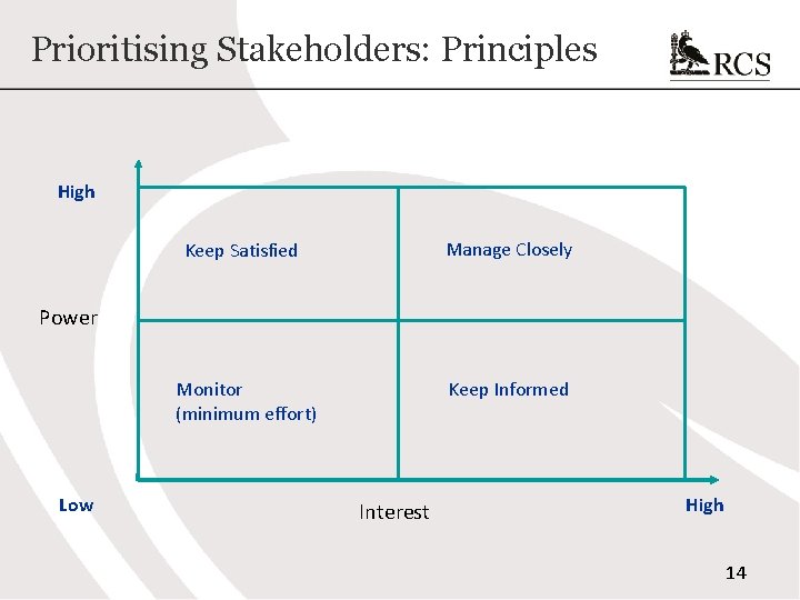 Prioritising Stakeholders: Principles High Keep Satisfied Manage Closely Monitor (minimum effort) Keep Informed Power Prioritising Stakeholders: Principles High Keep Satisfied Manage Closely Monitor (minimum effort) Keep Informed Power