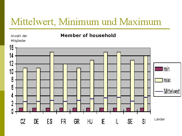 Mittelwert, Minimum und Maximum Anzahl der Member of household Mitglieder Länder 