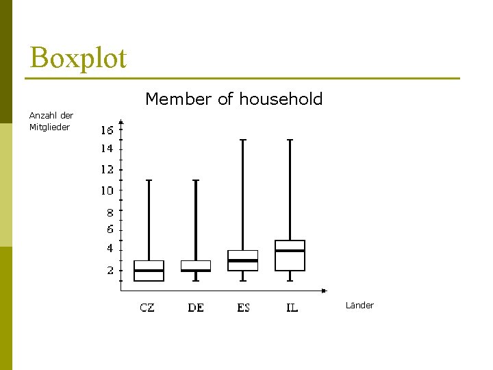 Boxplot Member of household Anzahl der Mitglieder Länder 