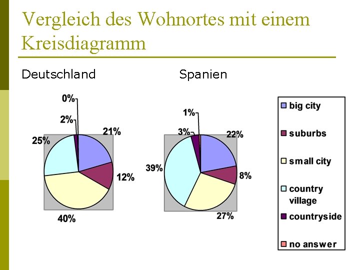 Vergleich des Wohnortes mit einem Kreisdiagramm Deutschland Spanien 