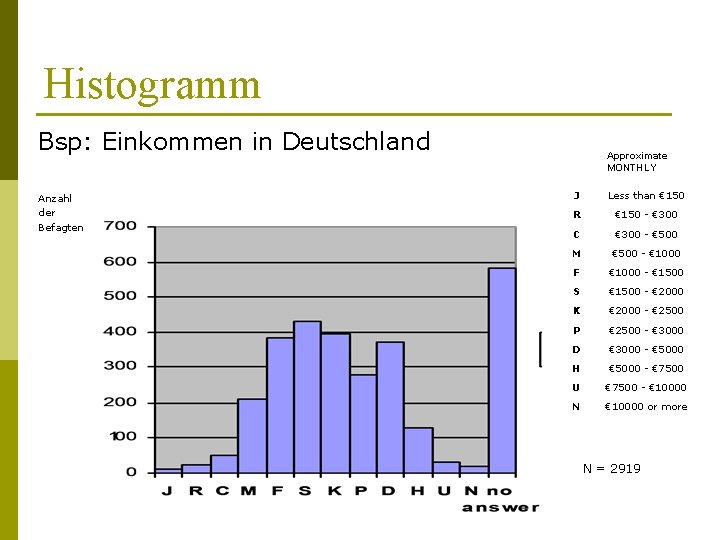 Histogramm Bsp: Einkommen in Deutschland Anzahl der Befagten Approximate MONTHLY J Less than €