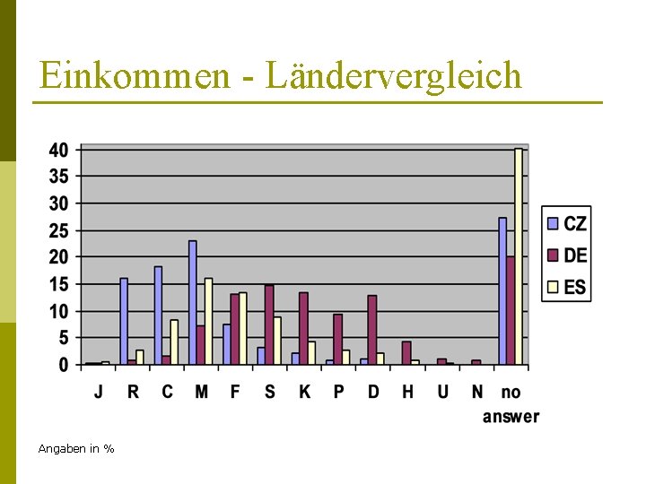 Einkommen - Ländervergleich Angaben in % 