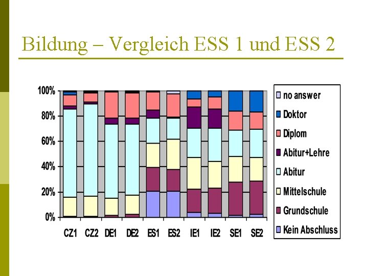 Bildung – Vergleich ESS 1 und ESS 2 