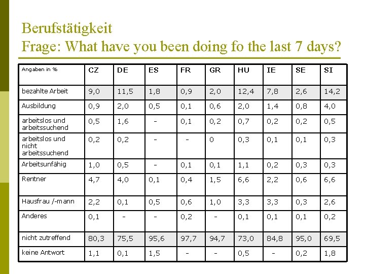 Berufstätigkeit Frage: What have you been doing fo the last 7 days? Angaben in